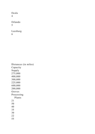 Ocala
4
Orlando
5
Leesburg
6
Distances (in miles)
Capacity
Supply
275,000
400,000
300,000
225,000
600,000
200,000
Groves
Processing
Plants
21
50
40
35
30
22
55
 