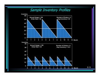 Sample Inventory Profiles
Inventory
    60
             Annual Usage = 150               Number of Orders = 3
    50         Order Size = 50                 Avg Inventory = 25


    40

    30

    20

   10

    0
         0    1    2    3    4    5   6   7   8    9    10   11      12 Month
Inventory
    60
             Annual Usage = 150               Number of Orders = 6
    50         Order Size = 25                Avg Inventory = 12.5


    40

    30

    20

    10

     0
         0    1    2    3    4    5   6   7    8    9   10    11     12 Month   8-14
 