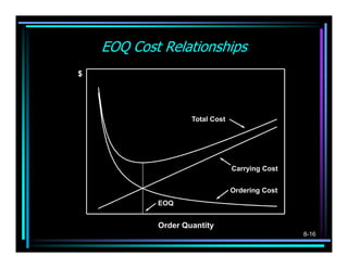 EOQ Cost Relationships
   $

1000


800                        Total Cost


600


400                                     Carrying Cost


200                                     Ordering Cost
                   EOQ
  0
       0      10    20       30            40           50
                   Order Quantity
                                                             8-16
 
