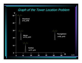Graph of the Tower Location Problem
 Y
50

           Cleveland
           x=5, y=45
40



30

                                             Youngstown
            Akron
            x=12, y=21                       x=52, y=21
20




10
                  Canton
                  x=17, y=5
0
                                   40
                                                     X    8-23
     0     10          20     30        50      60
 