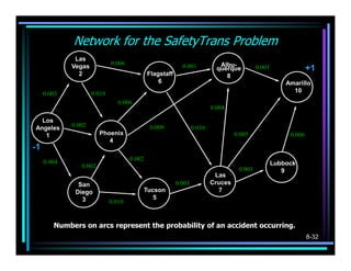 Network for the SafetyTrans Problem
              Las
                             0.006                         0.001            Albu-
             Vegas                                                         querque         0.001                +1
               2                             Flagstaff                        8
                                                 6                                                     Amarillo
     0.003           0.010                                                                               10
                                0.006
                                                                         0.004

  Los
Angeles      0.002                           0.009               0.010
   1                    Phoenix                                                   0.005                 0.006
                           4
-1
     0.004                           0.002
                0.002                                                                              Lubbock
                                                                                   0.003              9
                                                                          Las
               San                                       0.003           Cruces
              Diego                      Tucson                            7
                3                           5
                             0.010


        Numbers on arcs represent the probability of an accident occurring.
                                                                                                                8-32
 