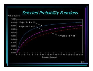 Prob. of Success
                     Selected Probability Functions
    1.0000

    0.9000       Project 2 -     ε = 2.5
    0.8000
                 Project 4 -     ε = 5.6
    0.7000

    0.6000

    0.5000                                                                Project 6 -   ε = 8.5
    0.4000

    0.3000

    0.2000

    0.1000

    0.0000
             0   1   2   3   4   5   6   7   8   9   10 11 12 13 14 15 16 17 18 19 20 21 22 23 24 25
                                                     Engineers Assigned

                                                                                                  8-39
 