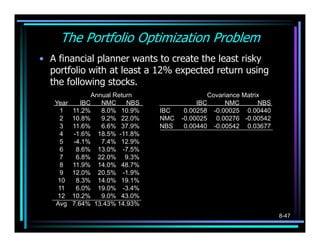 The Portfolio Optimization Problem
• A financial planner wants to create the least risky
  portfolio with at least a 12% expected return using
  the following stocks.
              Annual Return                  Covariance Matrix
   Year   IBC    NMC     NBS              IBC     NMC         NBS
     1 11.2%     8.0% 10.9%    IBC    0.00258 -0.00025 0.00440
     2 10.8%     9.2% 22.0%    NMC   -0.00025 0.00276 -0.00542
     3 11.6%     6.6% 37.9%    NBS    0.00440 -0.00542 0.03677
     4  -1.6% 18.5% -11.8%
     5  -4.1%    7.4% 12.9%
     6   8.6% 13.0% -7.5%
     7   6.8% 22.0% 9.3%
     8 11.9% 14.0% 48.7%
     9 12.0% 20.5% -1.9%
    10   8.3% 14.0% 19.1%
    11   6.0% 19.0% -3.4%
    12 10.2%     9.0% 43.0%
   Avg 7.64% 13.43% 14.93%
                                                                    8-47
 