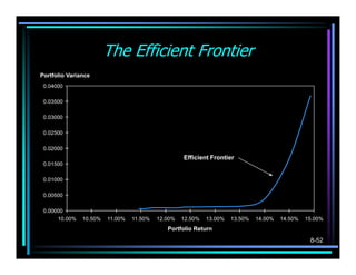 The Efficient Frontier
Portfolio Variance
 0.04000

 0.03500

 0.03000

 0.02500

 0.02000
                                                   Efficient Frontier
 0.01500

 0.01000

 0.00500

 0.00000
      10.00%   10.50%   11.00%   11.50%   12.00%   12.50%   13.00%   13.50%   14.00%   14.50%   15.00%
                                             Portfolio Return

                                                                                                 8-52
 