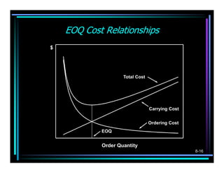 EOQ Cost Relationships
   $

1000


800                        Total Cost


600


400                                     ...