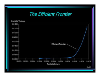 The Efficient Frontier
Portfolio Variance
 0.04000

 0.03500

 0.03000

 0.02500

 0.02000
                               ...