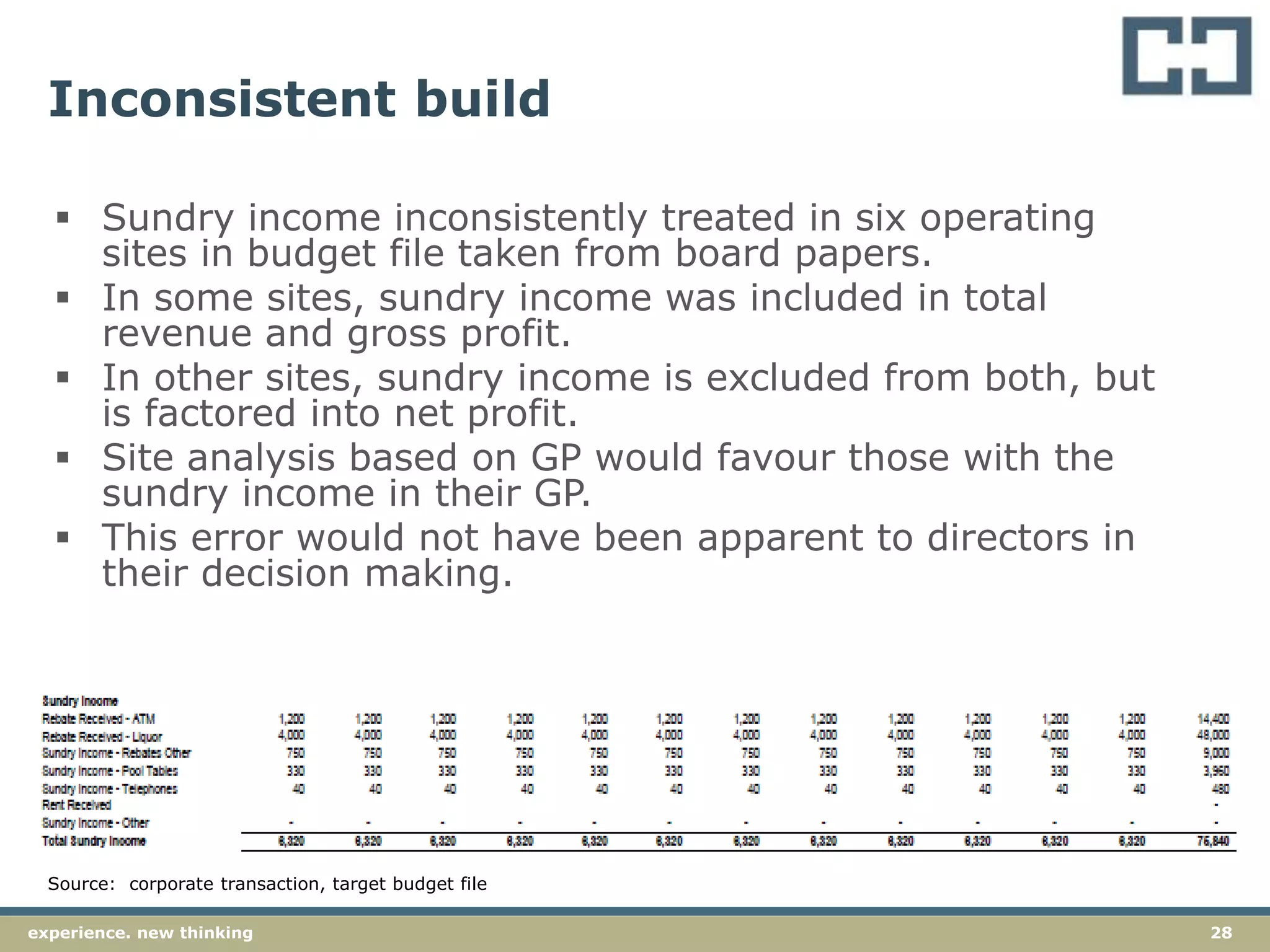 28experience. new thinking
Inconsistent build
 Sundry income inconsistently treated in six operating
sites in budget file taken from board papers.
 In some sites, sundry income was included in total
revenue and gross profit.
 In other sites, sundry income is excluded from both, but
is factored into net profit.
 Site analysis based on GP would favour those with the
sundry income in their GP.
 This error would not have been apparent to directors in
their decision making.
Source: corporate transaction, target budget file
 