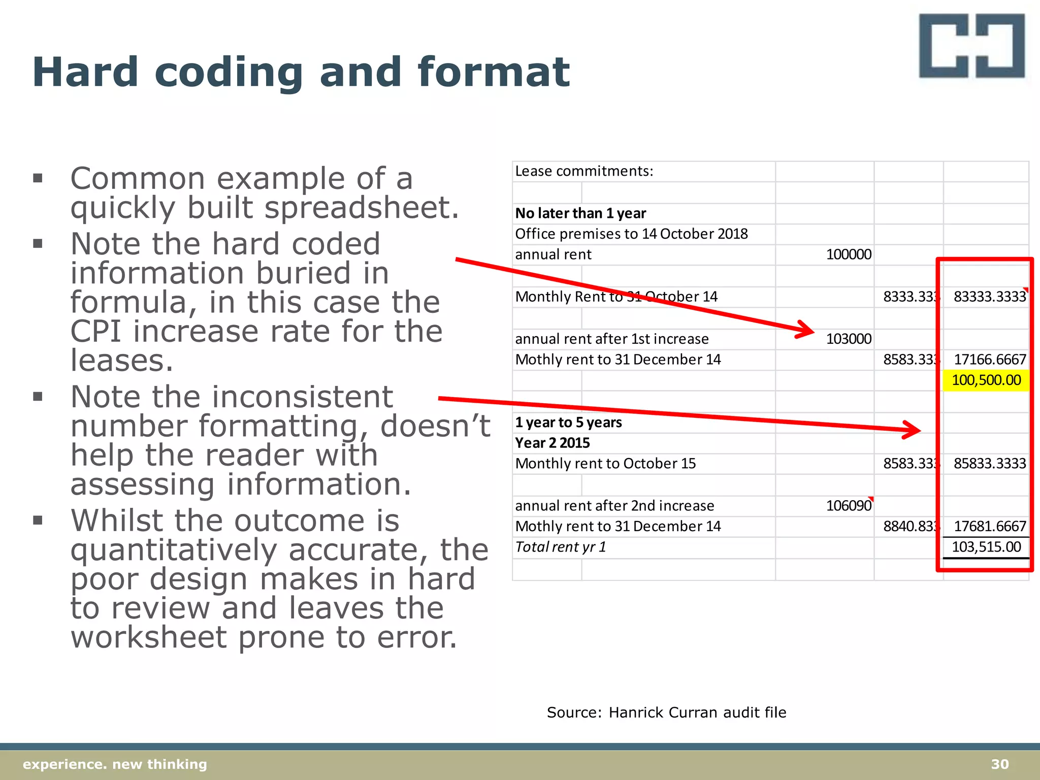 30experience. new thinking
Hard coding and format
 Common example of a
quickly built spreadsheet.
 Note the hard coded
information buried in
formula, in this case the
CPI increase rate for the
leases.
 Note the inconsistent
number formatting, doesn’t
help the reader with
assessing information.
 Whilst the outcome is
quantitatively accurate, the
poor design makes in hard
to review and leaves the
worksheet prone to error.
Lease commitments:
No later than 1 year
Office premises to 14 October 2018
annual rent 100000
Monthly Rent to 31 October 14 8333.333 83333.3333
annual rent after 1st increase 103000
Mothly rent to 31 December 14 8583.333 17166.6667
100,500.00
1 year to 5 years
Year 2 2015
Monthly rent to October 15 8583.333 85833.3333
annual rent after 2nd increase 106090
Mothly rent to 31 December 14 8840.833 17681.6667
Total rent yr 1 103,515.00
Source: Hanrick Curran audit file
 