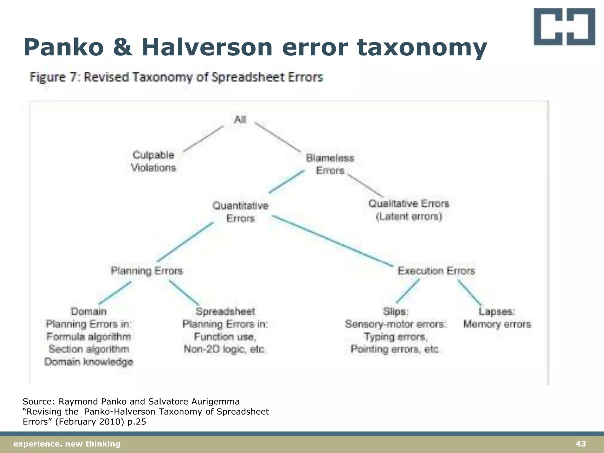 43experience. new thinking
Panko & Halverson error taxonomy
 A revised error taxonomy is described by
Panko and Halverson.
Source: Raymond Panko and Salvatore Aurigemma
“Revising the Panko-Halverson Taxonomy of Spreadsheet
Errors” (February 2010) p.25
 