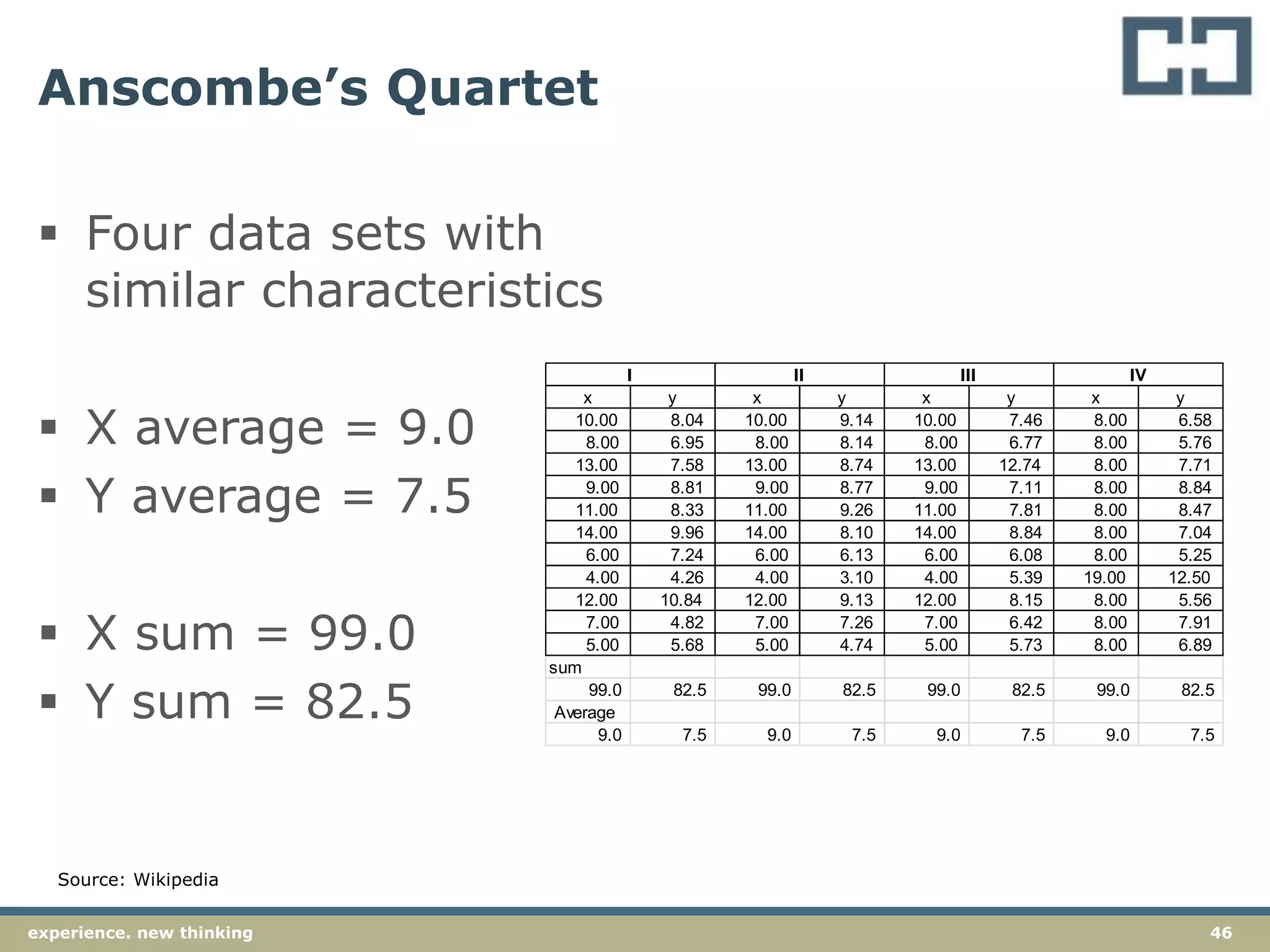 46experience. new thinking
Anscombe’s Quartet
 Four data sets with
similar characteristics
 X average = 9.0
 Y average = 7.5
 X sum = 99.0
 Y sum = 82.5
x y x y x y x y
10.00 8.04 10.00 9.14 10.00 7.46 8.00 6.58
8.00 6.95 8.00 8.14 8.00 6.77 8.00 5.76
13.00 7.58 13.00 8.74 13.00 12.74 8.00 7.71
9.00 8.81 9.00 8.77 9.00 7.11 8.00 8.84
11.00 8.33 11.00 9.26 11.00 7.81 8.00 8.47
14.00 9.96 14.00 8.10 14.00 8.84 8.00 7.04
6.00 7.24 6.00 6.13 6.00 6.08 8.00 5.25
4.00 4.26 4.00 3.10 4.00 5.39 19.00 12.50
12.00 10.84 12.00 9.13 12.00 8.15 8.00 5.56
7.00 4.82 7.00 7.26 7.00 6.42 8.00 7.91
5.00 5.68 5.00 4.74 5.00 5.73 8.00 6.89
sum
99.0 82.5 99.0 82.5 99.0 82.5 99.0 82.5
Average
9.0 7.5 9.0 7.5 9.0 7.5 9.0 7.5
I II III IV
Source: Wikipedia
 