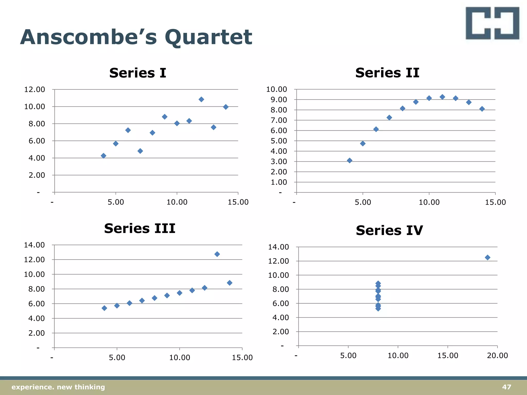 47experience. new thinking
Anscombe’s Quartet
-
2.00
4.00
6.00
8.00
10.00
12.00
- 5.00 10.00 15.00
Series I
-
1.00
2.00
3.00
4.00
5.00
6.00
7.00
8.00
9.00
10.00
- 5.00 10.00 15.00
Series II
-
2.00
4.00
6.00
8.00
10.00
12.00
14.00
- 5.00 10.00 15.00
Series III
-
2.00
4.00
6.00
8.00
10.00
12.00
14.00
- 5.00 10.00 15.00 20.00
Series IV
 