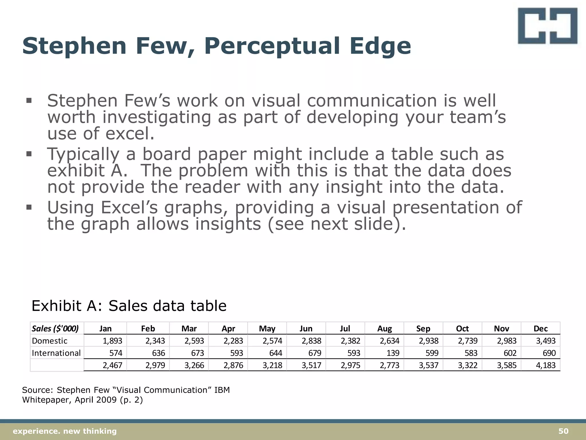 50experience. new thinking
Stephen Few, Perceptual Edge
 Stephen Few’s work on visual communication is well
worth investigating as part of developing your team’s
use of excel.
 Typically a board paper might include a table such as
exhibit A. The problem with this is that the data does
not provide the reader with any insight into the data.
 Using Excel’s graphs, providing a visual presentation of
the graph allows insights (see next slide).
Sales ($'000) Jan Feb Mar Apr May Jun Jul Aug Sep Oct Nov Dec
Domestic 1,893 2,343 2,593 2,283 2,574 2,838 2,382 2,634 2,938 2,739 2,983 3,493
International 574 636 673 593 644 679 593 139 599 583 602 690
2,467 2,979 3,266 2,876 3,218 3,517 2,975 2,773 3,537 3,322 3,585 4,183
Exhibit A: Sales data table
Source: Stephen Few “Visual Communication” IBM
Whitepaper, April 2009 (p. 2)
 
