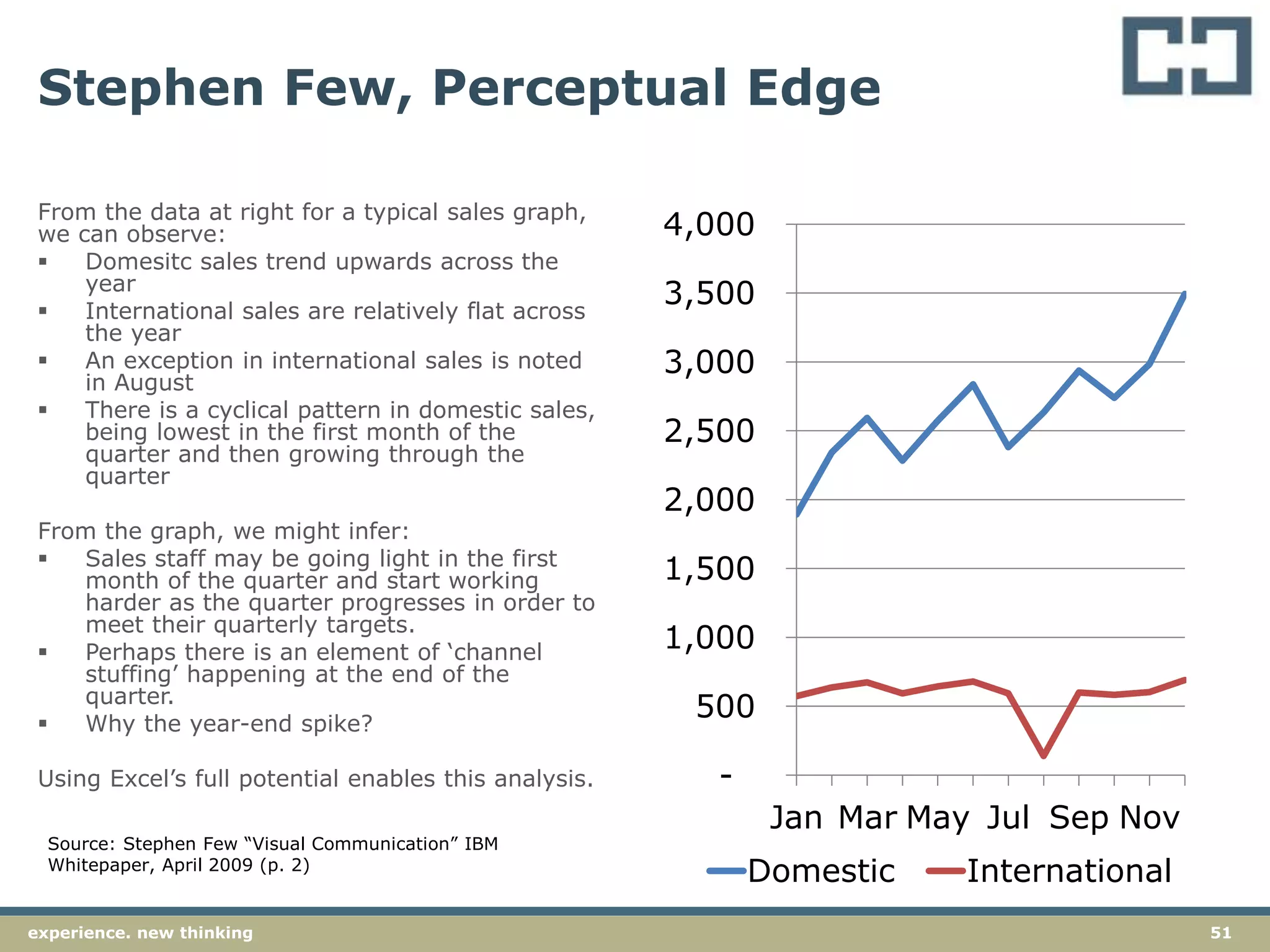 51experience. new thinking
Stephen Few, Perceptual Edge
From the data at right for a typical sales graph,
we can observe:
 Domesitc sales trend upwards across the
year
 International sales are relatively flat across
the year
 An exception in international sales is noted
in August
 There is a cyclical pattern in domestic sales,
being lowest in the first month of the
quarter and then growing through the
quarter
From the graph, we might infer:
 Sales staff may be going light in the first
month of the quarter and start working
harder as the quarter progresses in order to
meet their quarterly targets.
 Perhaps there is an element of ‘channel
stuffing’ happening at the end of the
quarter.
 Why the year-end spike?
Using Excel’s full potential enables this analysis. -
500
1,000
1,500
2,000
2,500
3,000
3,500
4,000
Jan Mar May Jul Sep Nov
Domestic International
Source: Stephen Few “Visual Communication” IBM
Whitepaper, April 2009 (p. 2)
 