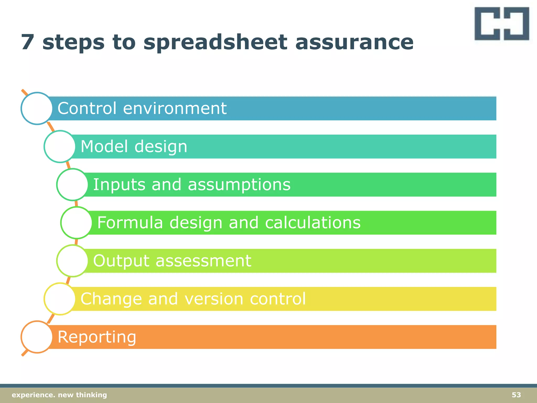 53experience. new thinking
7 steps to spreadsheet assurance
Control environment
Model design
Inputs and assumptions
Formula design and calculations
Output assessment
Change and version control
Reporting
 