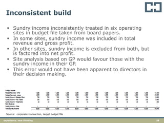 28experience. new thinking
Inconsistent build
 Sundry income inconsistently treated in six operating
sites in budget file taken from board papers.
 In some sites, sundry income was included in total
revenue and gross profit.
 In other sites, sundry income is excluded from both, but
is factored into net profit.
 Site analysis based on GP would favour those with the
sundry income in their GP.
 This error would not have been apparent to directors in
their decision making.
Source: corporate transaction, target budget file
 