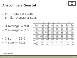 46experience. new thinking
Anscombe’s Quartet
 Four data sets with
similar characteristics
 X average = 9.0
 Y average = 7.5
 X sum = 99.0
 Y sum = 82.5
x y x y x y x y
10.00 8.04 10.00 9.14 10.00 7.46 8.00 6.58
8.00 6.95 8.00 8.14 8.00 6.77 8.00 5.76
13.00 7.58 13.00 8.74 13.00 12.74 8.00 7.71
9.00 8.81 9.00 8.77 9.00 7.11 8.00 8.84
11.00 8.33 11.00 9.26 11.00 7.81 8.00 8.47
14.00 9.96 14.00 8.10 14.00 8.84 8.00 7.04
6.00 7.24 6.00 6.13 6.00 6.08 8.00 5.25
4.00 4.26 4.00 3.10 4.00 5.39 19.00 12.50
12.00 10.84 12.00 9.13 12.00 8.15 8.00 5.56
7.00 4.82 7.00 7.26 7.00 6.42 8.00 7.91
5.00 5.68 5.00 4.74 5.00 5.73 8.00 6.89
sum
99.0 82.5 99.0 82.5 99.0 82.5 99.0 82.5
Average
9.0 7.5 9.0 7.5 9.0 7.5 9.0 7.5
I II III IV
Source: Wikipedia
 