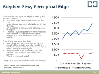 51experience. new thinking
Stephen Few, Perceptual Edge
From the data at right for a typical sales graph,
we can observe:
 Domesitc sales trend upwards across the
year
 International sales are relatively flat across
the year
 An exception in international sales is noted
in August
 There is a cyclical pattern in domestic sales,
being lowest in the first month of the
quarter and then growing through the
quarter
From the graph, we might infer:
 Sales staff may be going light in the first
month of the quarter and start working
harder as the quarter progresses in order to
meet their quarterly targets.
 Perhaps there is an element of ‘channel
stuffing’ happening at the end of the
quarter.
 Why the year-end spike?
Using Excel’s full potential enables this analysis. -
500
1,000
1,500
2,000
2,500
3,000
3,500
4,000
Jan Mar May Jul Sep Nov
Domestic International
Source: Stephen Few “Visual Communication” IBM
Whitepaper, April 2009 (p. 2)
 