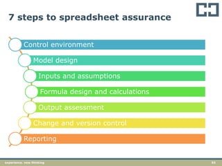 53experience. new thinking
7 steps to spreadsheet assurance
Control environment
Model design
Inputs and assumptions
Formula design and calculations
Output assessment
Change and version control
Reporting
 