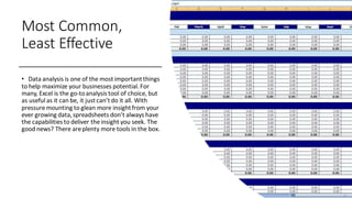 Most Common,
Least Effective
• Data analysis is one of the most importantthings
to help maximize your businesses potential.For
many, Excel is the go-toanalysis tool of choice, but
as useful as it can be, it justcan’tdo it all. With
pressure mounting to glean more insightfrom your
ever growing data,spreadsheets don’t always have
the capabilities to deliver the insight you seek. The
good news? There are plenty more tools in the box.
 
