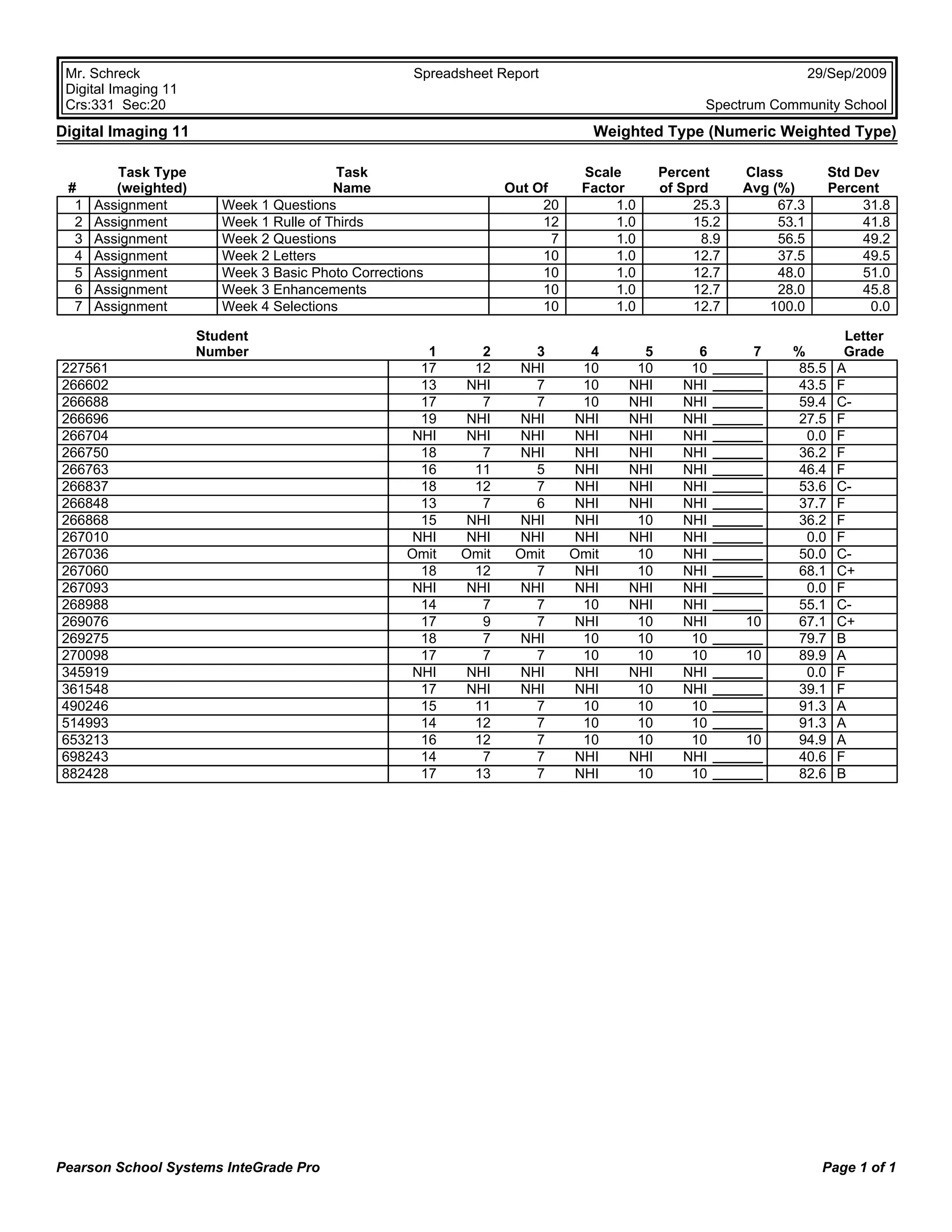 Mr. Schreck                                         Spreadsheet Report                                           29/Sep/2009
 Digital Imaging 11
 Crs:331 Sec:20                                                                                 Spectrum Community School
Digital Imaging 11                                                              Weighted Type (Numeric Weighted Type)

         Task Type                        Task                                Scale       Percent     Class          Std Dev
 #       (weighted)                       Name                    Out Of      Factor      of Sprd     Avg (%)        Percent
  1   Assignment         Week 1 Questions                              20          1.0         25.3        67.3           31.8
  2   Assignment         Week 1 Rulle of Thirds                        12          1.0         15.2        53.1           41.8
  3   Assignment         Week 2 Questions                                7         1.0          8.9        56.5           49.2
  4   Assignment         Week 2 Letters                                10          1.0         12.7        37.5           49.5
  5   Assignment         Week 3 Basic Photo Corrections                10          1.0         12.7        48.0           51.0
  6   Assignment         Week 3 Enhancements                           10          1.0         12.7        28.0           45.8
  7   Assignment         Week 4 Selections                             10          1.0         12.7      100.0             0.0

                      Student                                                                                          Letter
                      Number                           1      2       3         4     5        6       7     %         Grade
227561                                                17     12     NHI        10    10       10             85.5     A
266602                                                13    NHI       7        10   NHI      NHI             43.5     F
266688                                                17      7       7        10   NHI      NHI             59.4     C-
266696                                                19    NHI     NHI       NHI   NHI      NHI             27.5     F
266704                                               NHI    NHI     NHI       NHI   NHI      NHI               0.0    F
266750                                                18      7     NHI       NHI   NHI      NHI             36.2     F
266763                                                16     11       5       NHI   NHI      NHI             46.4     F
266837                                                18     12       7       NHI   NHI      NHI             53.6     C-
266848                                                13      7       6       NHI   NHI      NHI             37.7     F
266868                                                15    NHI     NHI       NHI    10      NHI             36.2     F
267010                                               NHI    NHI     NHI       NHI   NHI      NHI               0.0    F
267036                                              Omit   Omit    Omit      Omit    10      NHI             50.0     C-
267060                                                18     12       7       NHI    10      NHI             68.1     C+
267093                                               NHI    NHI     NHI       NHI   NHI      NHI               0.0    F
268988                                                14      7       7        10   NHI      NHI             55.1     C-
269076                                                17      9       7       NHI    10      NHI      10     67.1     C+
269275                                                18      7     NHI        10    10       10             79.7     B
270098                                                17      7       7        10    10       10      10     89.9     A
345919                                               NHI    NHI     NHI       NHI   NHI      NHI               0.0    F
361548                                                17    NHI     NHI       NHI    10      NHI             39.1     F
490246                                                15     11       7        10    10       10             91.3     A
514993                                                14     12       7        10    10       10             91.3     A
653213                                                16     12       7        10    10       10      10     94.9     A
698243                                                14      7       7       NHI   NHI      NHI             40.6     F
882428                                                17     13       7       NHI    10       10             82.6     B




Pearson School Systems InteGrade Pro                                                                                Page 1 of 1
 