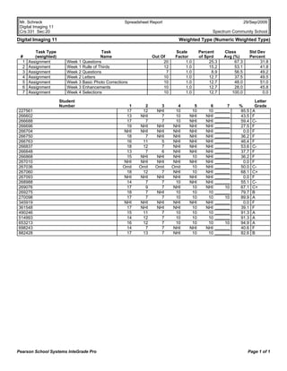 Mr. Schreck                                         Spreadsheet Report                                           29/Sep/2009
 Digital Imaging 11
 Crs:331 Sec:20                                                                                 Spectrum Community School
Digital Imaging 11                                                              Weighted Type (Numeric Weighted Type)

         Task Type                        Task                                Scale       Percent     Class          Std Dev
 #       (weighted)                       Name                    Out Of      Factor      of Sprd     Avg (%)        Percent
  1   Assignment         Week 1 Questions                              20          1.0         25.3        67.3           31.8
  2   Assignment         Week 1 Rulle of Thirds                        12          1.0         15.2        53.1           41.8
  3   Assignment         Week 2 Questions                                7         1.0          8.9        56.5           49.2
  4   Assignment         Week 2 Letters                                10          1.0         12.7        37.5           49.5
  5   Assignment         Week 3 Basic Photo Corrections                10          1.0         12.7        48.0           51.0
  6   Assignment         Week 3 Enhancements                           10          1.0         12.7        28.0           45.8
  7   Assignment         Week 4 Selections                             10          1.0         12.7      100.0             0.0

                      Student                                                                                          Letter
                      Number                           1      2       3         4     5        6       7     %         Grade
227561                                                17     12     NHI        10    10       10             85.5     A
266602                                                13    NHI       7        10   NHI      NHI             43.5     F
266688                                                17      7       7        10   NHI      NHI             59.4     C-
266696                                                19    NHI     NHI       NHI   NHI      NHI             27.5     F
266704                                               NHI    NHI     NHI       NHI   NHI      NHI               0.0    F
266750                                                18      7     NHI       NHI   NHI      NHI             36.2     F
266763                                                16     11       5       NHI   NHI      NHI             46.4     F
266837                                                18     12       7       NHI   NHI      NHI             53.6     C-
266848                                                13      7       6       NHI   NHI      NHI             37.7     F
266868                                                15    NHI     NHI       NHI    10      NHI             36.2     F
267010                                               NHI    NHI     NHI       NHI   NHI      NHI               0.0    F
267036                                              Omit   Omit    Omit      Omit    10      NHI             50.0     C-
267060                                                18     12       7       NHI    10      NHI             68.1     C+
267093                                               NHI    NHI     NHI       NHI   NHI      NHI               0.0    F
268988                                                14      7       7        10   NHI      NHI             55.1     C-
269076                                                17      9       7       NHI    10      NHI      10     67.1     C+
269275                                                18      7     NHI        10    10       10             79.7     B
270098                                                17      7       7        10    10       10      10     89.9     A
345919                                               NHI    NHI     NHI       NHI   NHI      NHI               0.0    F
361548                                                17    NHI     NHI       NHI    10      NHI             39.1     F
490246                                                15     11       7        10    10       10             91.3     A
514993                                                14     12       7        10    10       10             91.3     A
653213                                                16     12       7        10    10       10      10     94.9     A
698243                                                14      7       7       NHI   NHI      NHI             40.6     F
882428                                                17     13       7       NHI    10       10             82.6     B




Pearson School Systems InteGrade Pro                                                                                Page 1 of 1
 