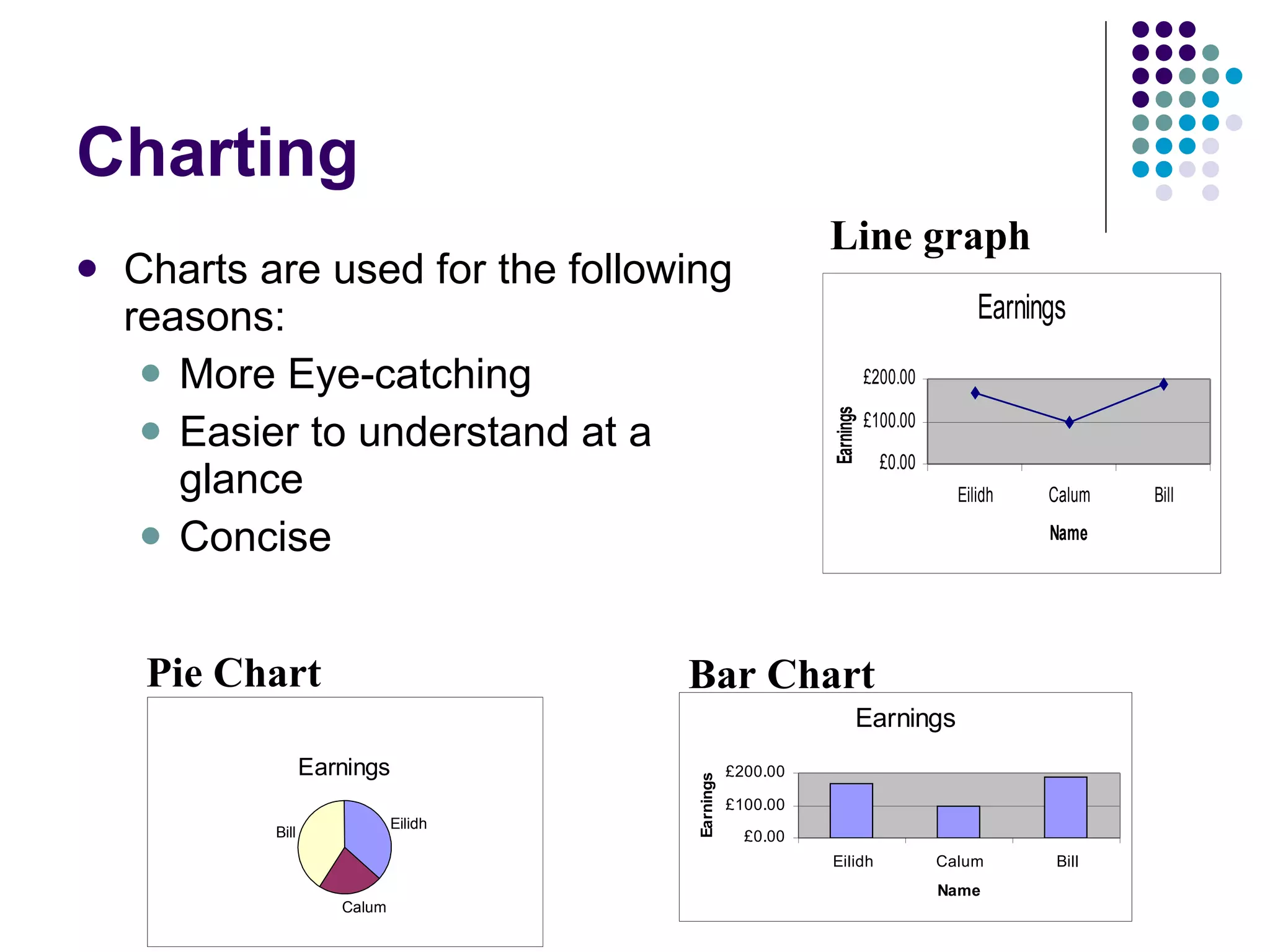 Charting Charts are used for the following reasons: More Eye-catching Easier to understand at a glance Concise  Bar Chart Line graph Pie Chart 