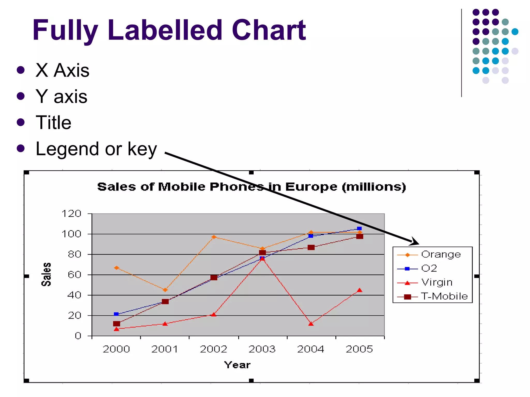 Fully Labelled Chart X Axis Y axis Title  Legend or key 