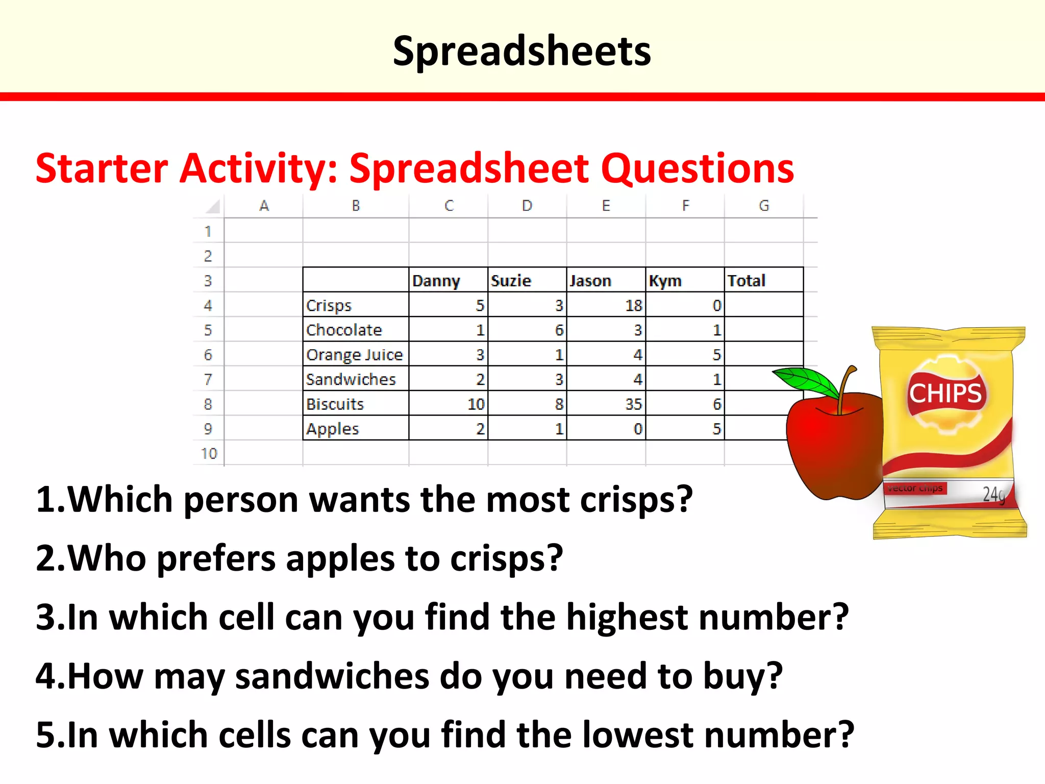 Starter Activity: Spreadsheet Questions
1.Which person wants the most crisps?
2.Who prefers apples to crisps?
3.In which cell can you find the highest number?
4.How may sandwiches do you need to buy?
5.In which cells can you find the lowest number?
Spreadsheets