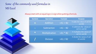 Some of the commonly used formulas in
MS Excel
Always start with an equal sign (=) sign when putting a formula.
Symbols Operation Example Purpose
+ Addition =A1 + B2
It adds the value of cell A1
and B2
- Subtraction =A1 – B2
It subtracts the values of
cell A1 and B2
* Multiplication =A1 * B2
It multiplies the values of
cell A1 and B2
/ Division =A1 / B2
It divide the values of cell
A1 and B2
 