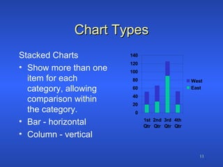 Chart Types Stacked Charts Show more than one item for each category, allowing comparison within the category. Bar - horizontal  Column - vertical 