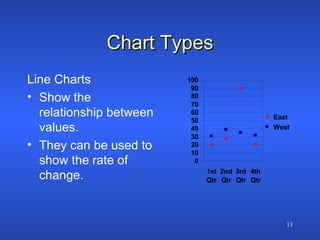 Chart Types Line Charts Show the relationship between values. They can be used to show the rate of change. 