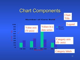 Chart Components Chart Title Category labels Legend Category axis (X- axis) Value axis (Y-axis) Values in a data series 