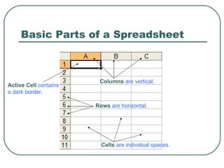 Basic Parts of a Spreadsheet Active   Cell  contains a dark border.  Columns   are vertical.  Rows   are horizontal.  Cells   are individual spaces.  