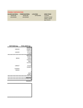POSSIBLE CONFIGURATIONS
BLADES MATERIAL       TOWER MATERIAL        LOCATION       DRIVE TRAIN
    BASELINE              BASELINE              OFFSHORE   3 STAGE
    ADVANCED             ADVANCED                          SINGLE STAGE
                                                           DIRECT DRIVE
                                                           MULTIPATH




  PART MASS (kg)       TOTAL MASS (kg)
                                50,956.66
           9,602.93             28,808.78
                                14,841.49
           4,222.05              6,161.88
                                 1,144.50
                                62,473.03
                                 6,253.75
             825.02              1,650.04
                                18,261.84
                                   596.81
                                10,419.65
                                        0
           2,695.27              4,312.43
                                16,469.37
          14,639.44
           1,829.93
                                        0
                                   240.00
                                 4,269.14
                                        0
                               200,787.07
                                        0
                               314,216.75
 