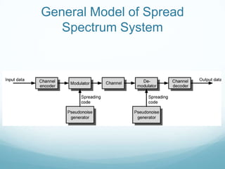 Spread Spectrum Examples Spread spectrum | PPTX