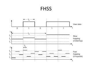FHSS
 