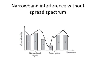Narrowband interference without
spread spectrum
 