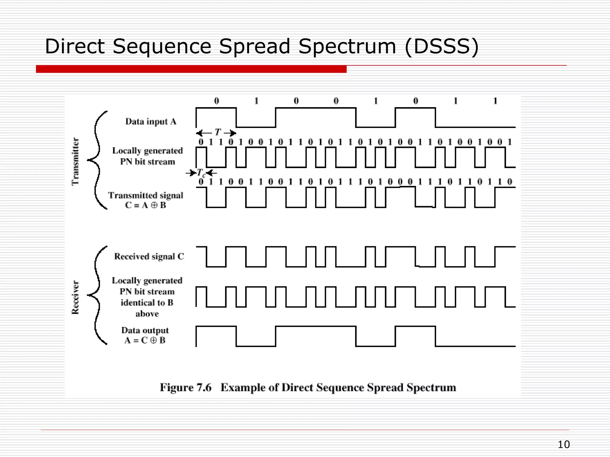 10
Direct Sequence Spread Spectrum (DSSS)
 