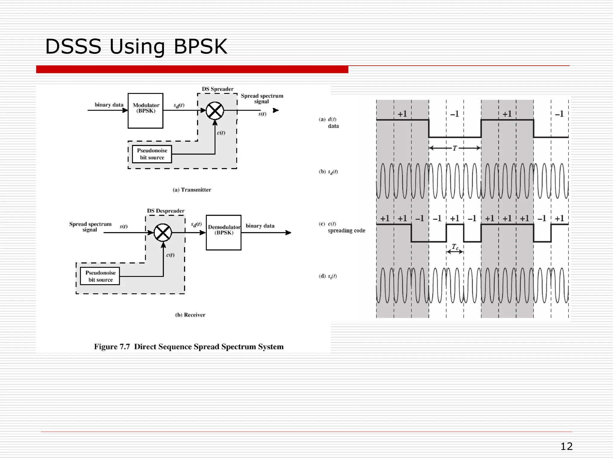 12
DSSS Using BPSK
 