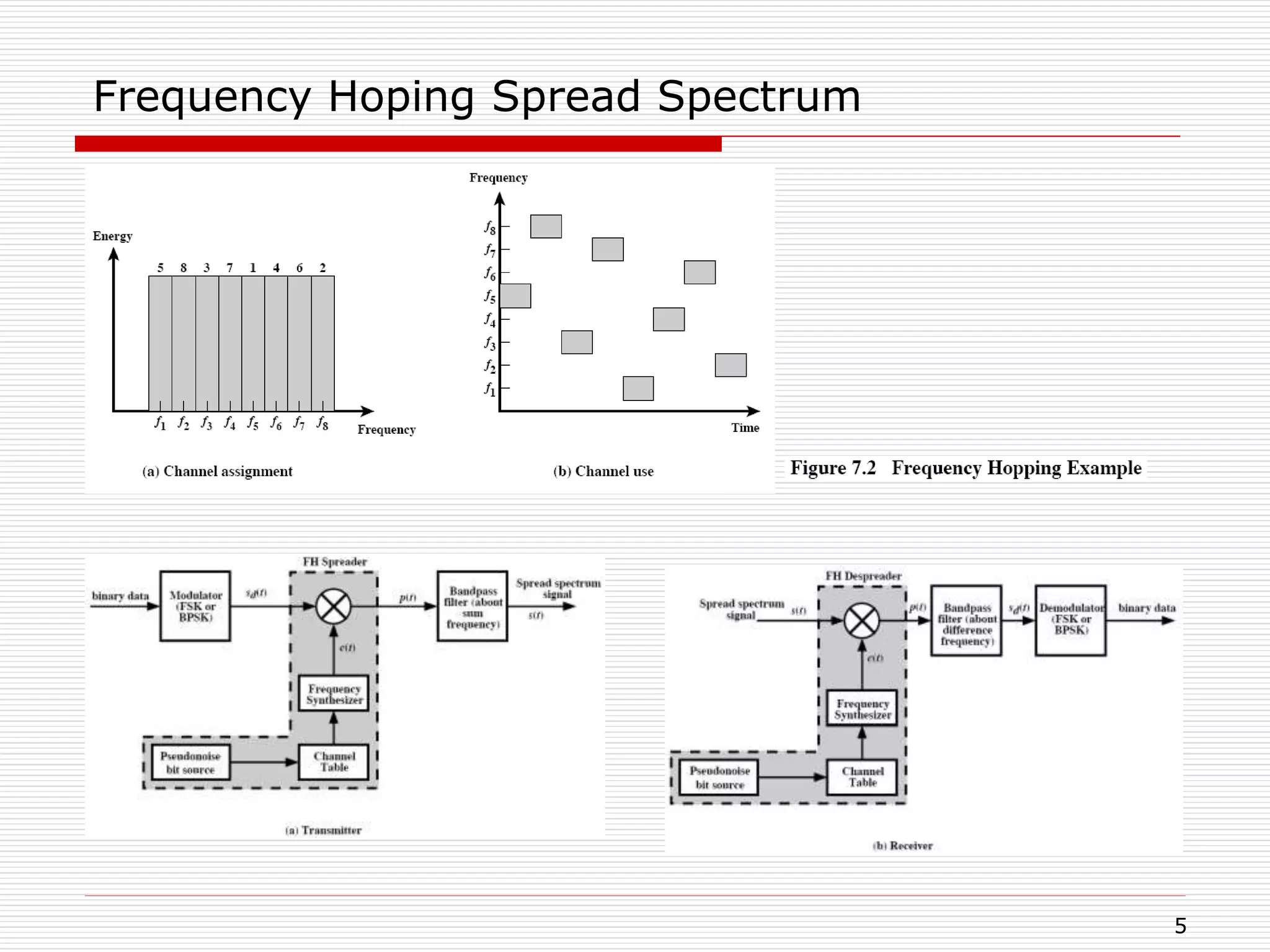 5
Frequency Hoping Spread Spectrum
 