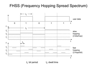 Comprehensive Overview of Spread Spectrum and Cellular Systems in ...