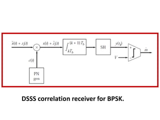 DSSS correlation receiver for BPSK.
 