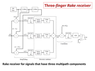 Three-finger Rake receiver
Rake receiver for signals that have three multipath components
 