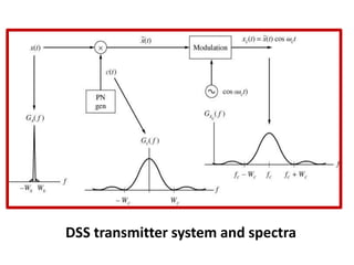 DSS transmitter system and spectra
 