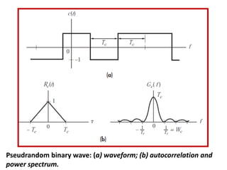 Pseudrandom binary wave: (a) waveform; (b) autocorrelation and
power spectrum.
 
