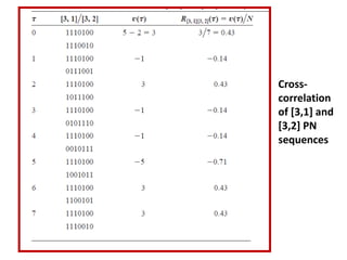 Cross-
correlation
of [3,1] and
[3,2] PN
sequences
 