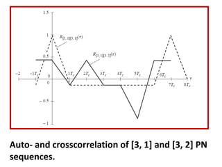 Auto- and crosscorrelation of [3, 1] and [3, 2] PN
sequences.
 