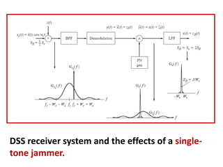 DSS receiver system and the effects of a single-
tone jammer.
 