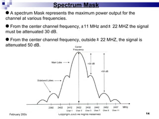 Copyright 2005 All Rights Reserved February 2005 Spectrum Mask A spectrum Mask represents the maximum power output for the channel at various frequencies. From the center channel frequency,  11 MHz and  22 MHZ the signal must be attenuated 30 dB. From the center channel frequency, outside  22 MHZ, the signal is attenuated 50 dB. 