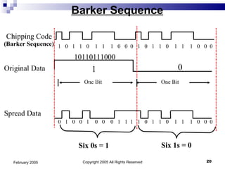 Barker Sequence Copyright 2005 All Rights Reserved February 2005 One Bit 1 0 1  0  1  1  0  1  1  1  0  0  0  1  0  1  1  0  1  1  1  0  0  0  Chipping Code (Barker Sequence) Original Data Spread Data 0  1  0  0  1  0  0  0  1  1  1  1  0  1  1  0  1  1  1  0  0  0  Six 0s = 1 Six 1s = 0 One Bit 10110111000 